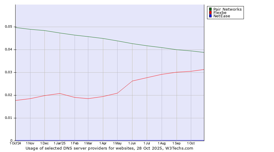Historical trends in the usage of Pair Networks vs. Flexbe vs. NetEase