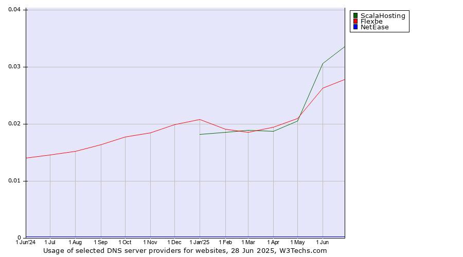 Historical trends in the usage of ScalaHosting vs. Flexbe vs. NetEase