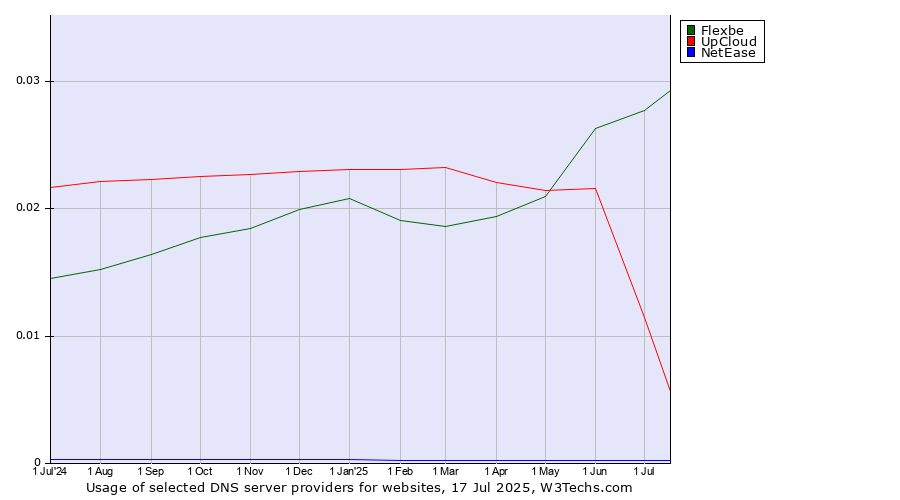 Historical trends in the usage of Flexbe vs. UpCloud vs. NetEase