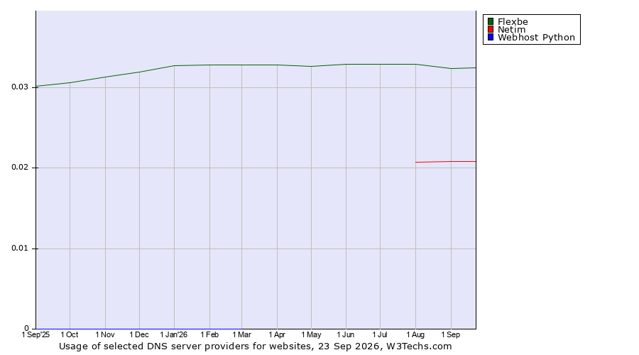 Historical trends in the usage of Flexbe vs. Netim vs. Webhost Python