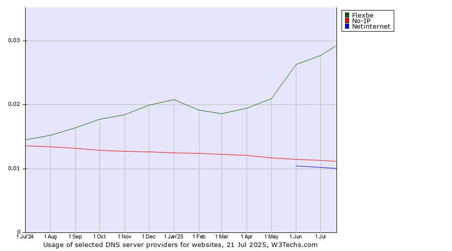 Historical trends in the usage of Flexbe vs. No-IP vs. Netinternet
