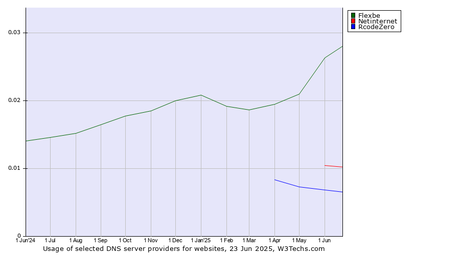 Historical trends in the usage of Flexbe vs. Netinternet vs. RcodeZero