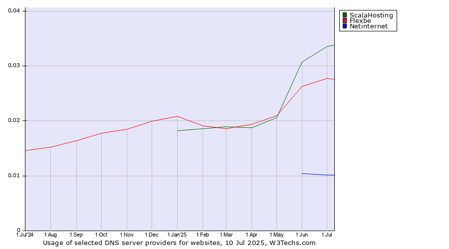 Historical trends in the usage of ScalaHosting vs. Flexbe vs. Netinternet