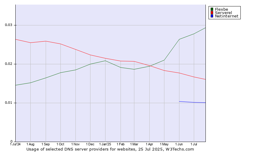 Historical trends in the usage of Flexbe vs. Serverel vs. Netinternet