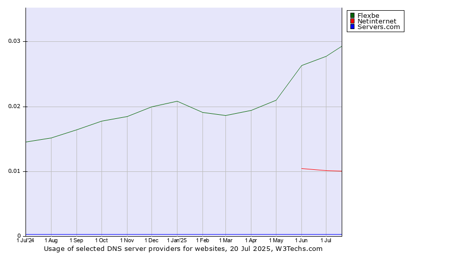Historical trends in the usage of Flexbe vs. Netinternet vs. Servers.com