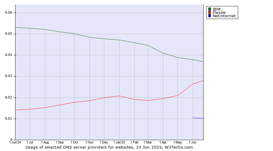 Historical trends in the usage of IBM vs. Flexbe vs. Netinternet