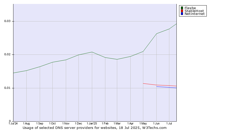 Historical trends in the usage of Flexbe vs. StableHost vs. Netinternet