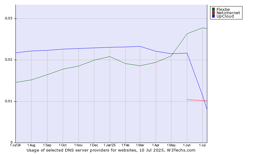Historical trends in the usage of Flexbe vs. Netinternet vs. UpCloud