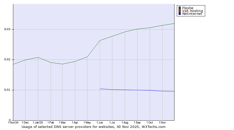 Historical trends in the usage of Flexbe vs. Váš Hosting vs. Netinternet