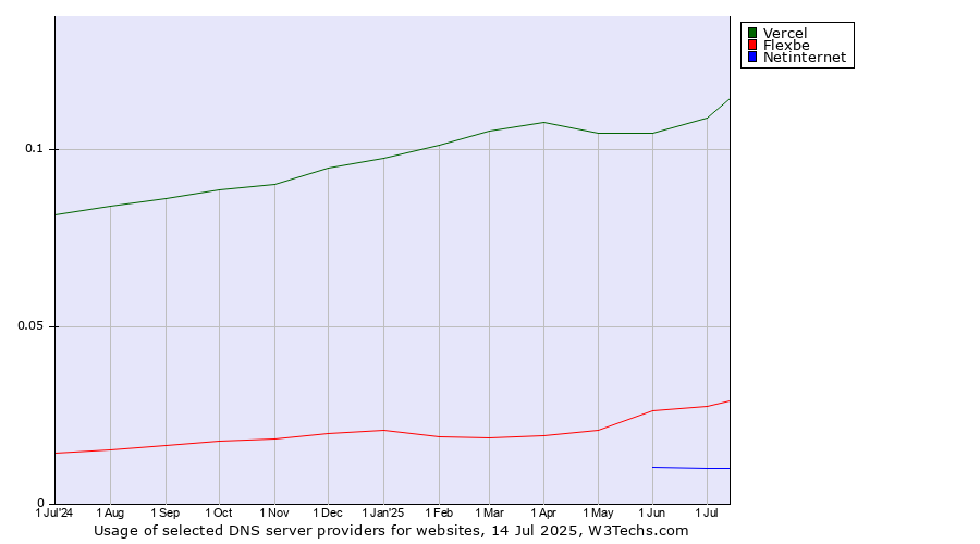 Historical trends in the usage of Vercel vs. Flexbe vs. Netinternet