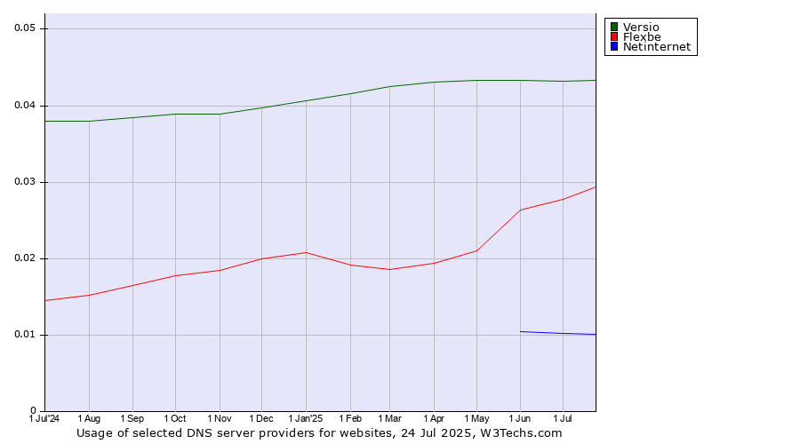 Historical trends in the usage of Versio vs. Flexbe vs. Netinternet