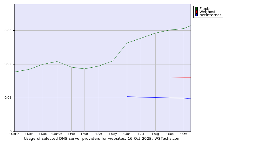 Historical trends in the usage of Flexbe vs. Webhost1 vs. Netinternet