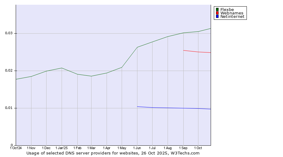 Historical trends in the usage of Flexbe vs. Webnames vs. Netinternet