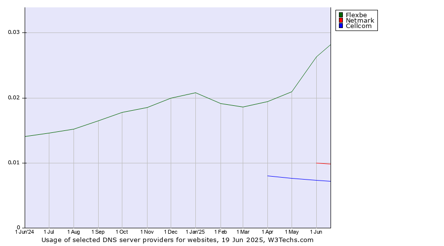 Historical trends in the usage of Flexbe vs. Netmark vs. Cellcom