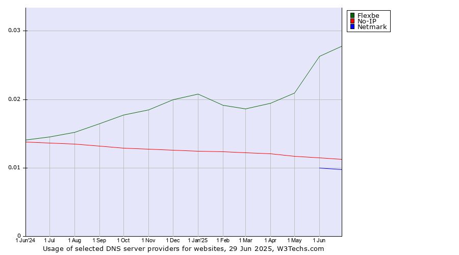 Historical trends in the usage of Flexbe vs. No-IP vs. Netmark
