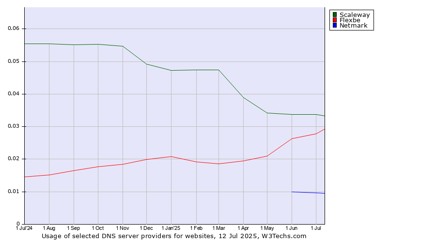 Historical trends in the usage of Scaleway vs. Flexbe vs. Netmark