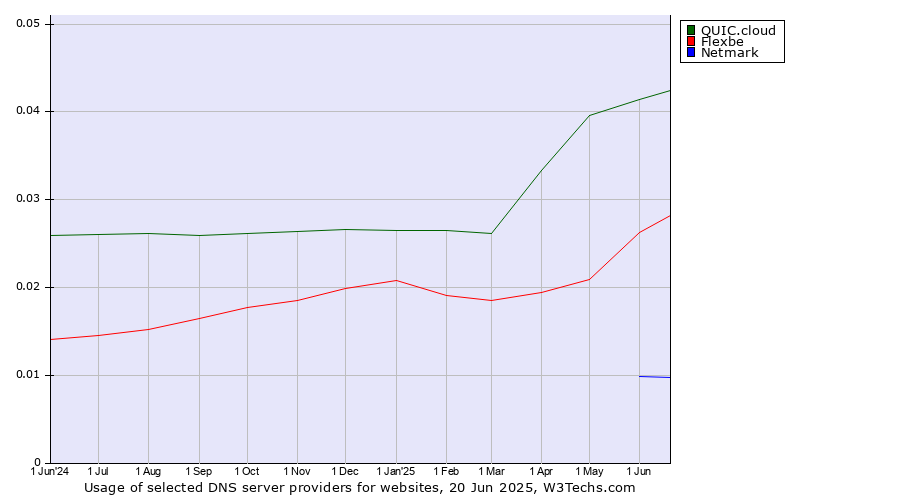Historical trends in the usage of QUIC.cloud vs. Flexbe vs. Netmark