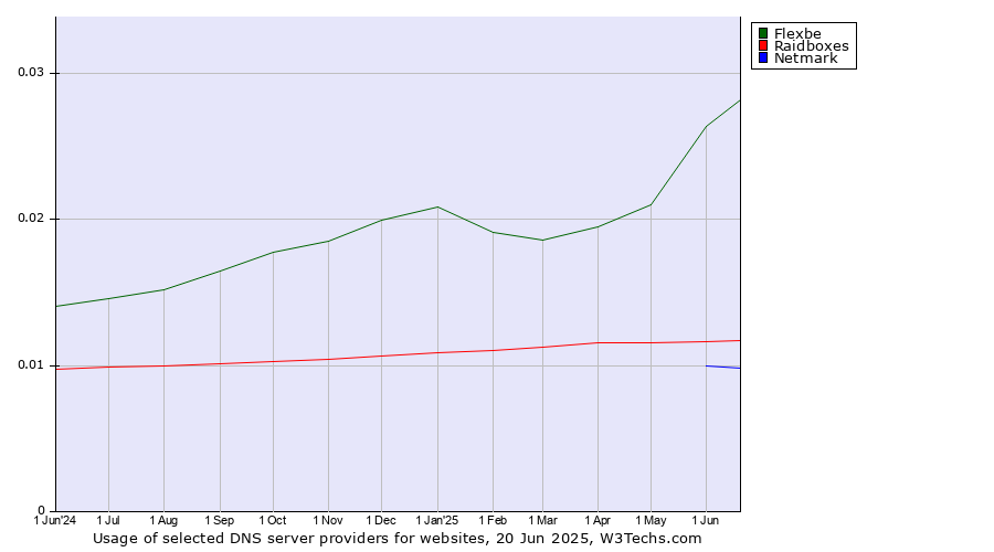 Historical trends in the usage of Flexbe vs. Raidboxes vs. Netmark