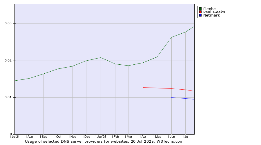 Historical trends in the usage of Flexbe vs. Real Geeks vs. Netmark