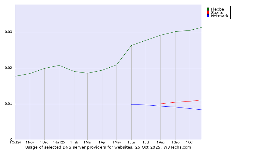 Historical trends in the usage of Flexbe vs. Sazito vs. Netmark