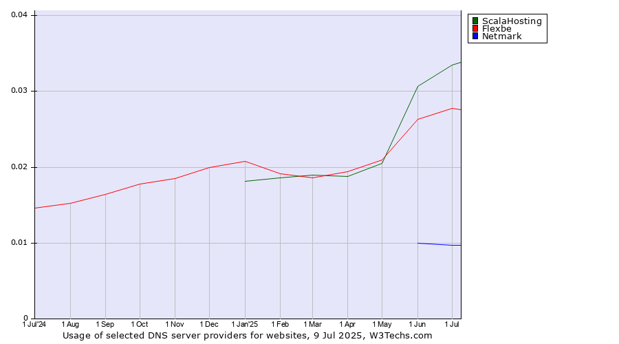 Historical trends in the usage of ScalaHosting vs. Flexbe vs. Netmark