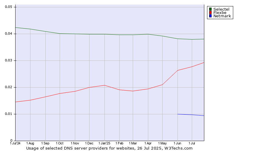 Historical trends in the usage of Selectel vs. Flexbe vs. Netmark