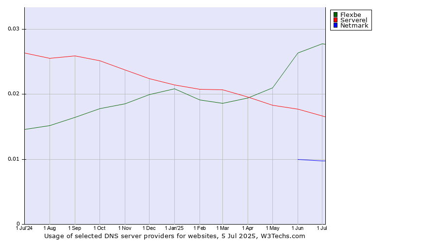 Historical trends in the usage of Flexbe vs. Serverel vs. Netmark