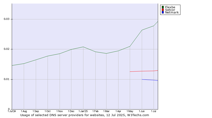 Historical trends in the usage of Flexbe vs. Setcor vs. Netmark