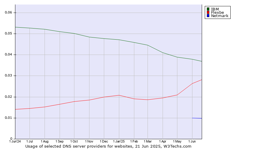 Historical trends in the usage of IBM vs. Flexbe vs. Netmark