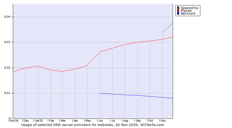 Historical trends in the usage of Spaceship vs. Flexbe vs. Netmark