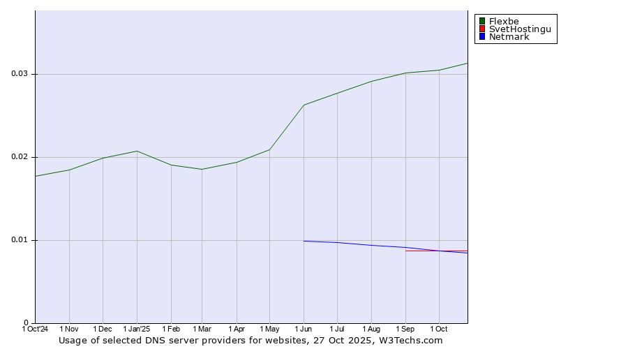 Historical trends in the usage of Flexbe vs. SvetHostingu vs. Netmark