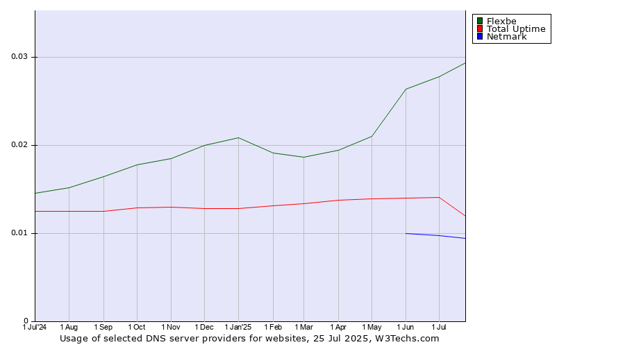 Historical trends in the usage of Flexbe vs. Total Uptime vs. Netmark