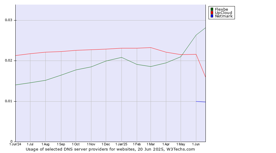 Historical trends in the usage of Flexbe vs. UpCloud vs. Netmark