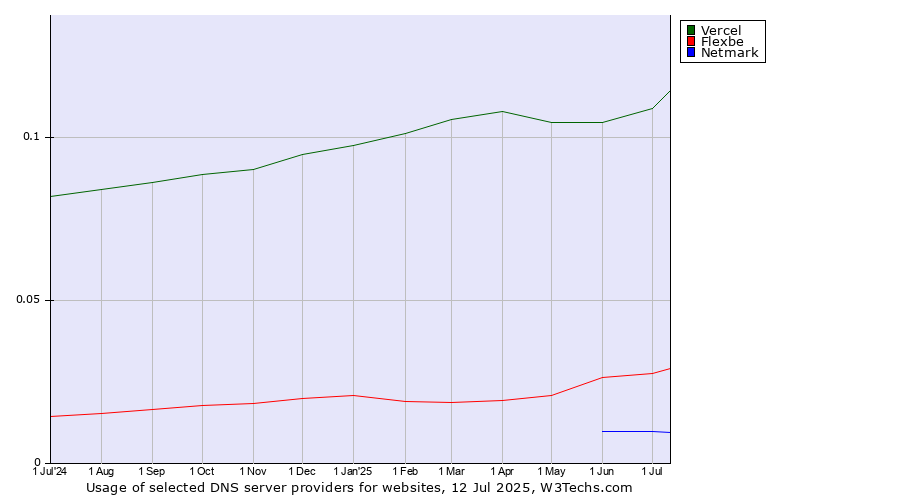 Historical trends in the usage of Vercel vs. Flexbe vs. Netmark