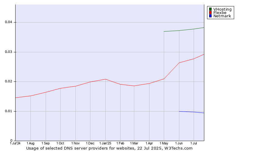 Historical trends in the usage of VHosting vs. Flexbe vs. Netmark