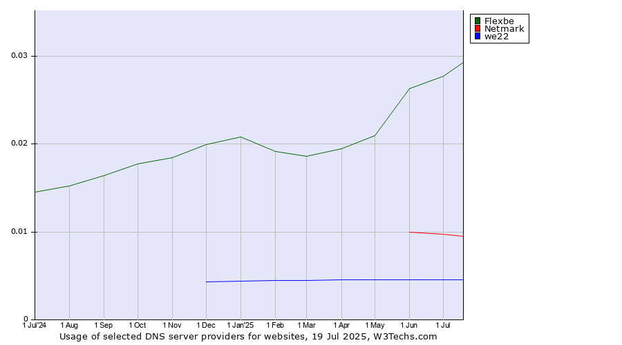 Historical trends in the usage of Flexbe vs. Netmark vs. we22