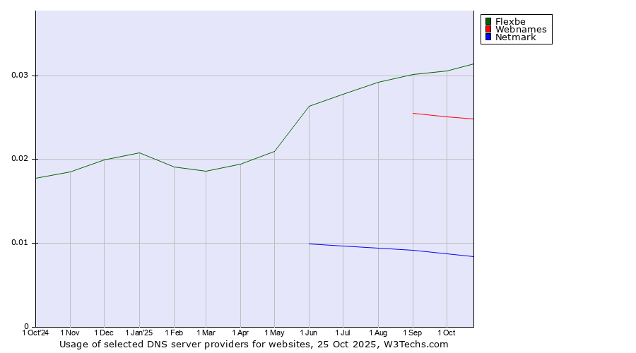 Historical trends in the usage of Flexbe vs. Webnames vs. Netmark