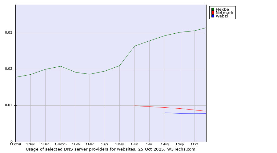 Historical trends in the usage of Flexbe vs. Netmark vs. Webzi