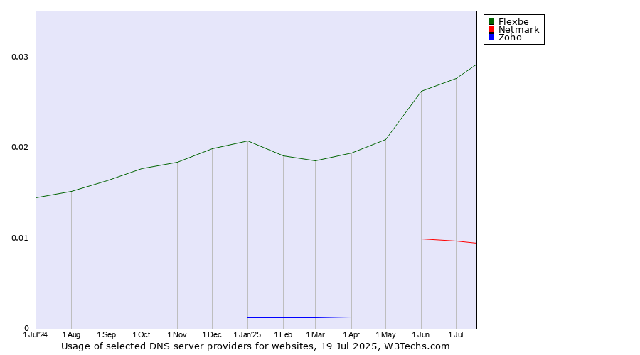 Historical trends in the usage of Flexbe vs. Netmark vs. Zoho