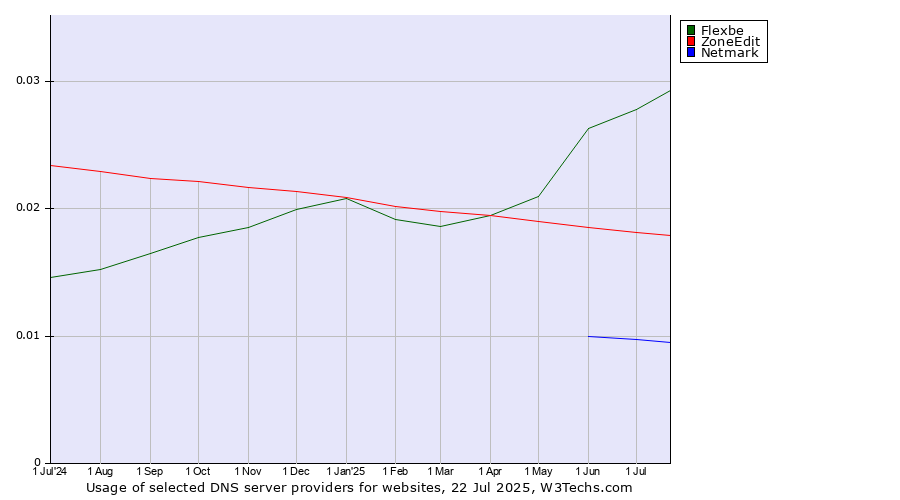 Historical trends in the usage of Flexbe vs. ZoneEdit vs. Netmark
