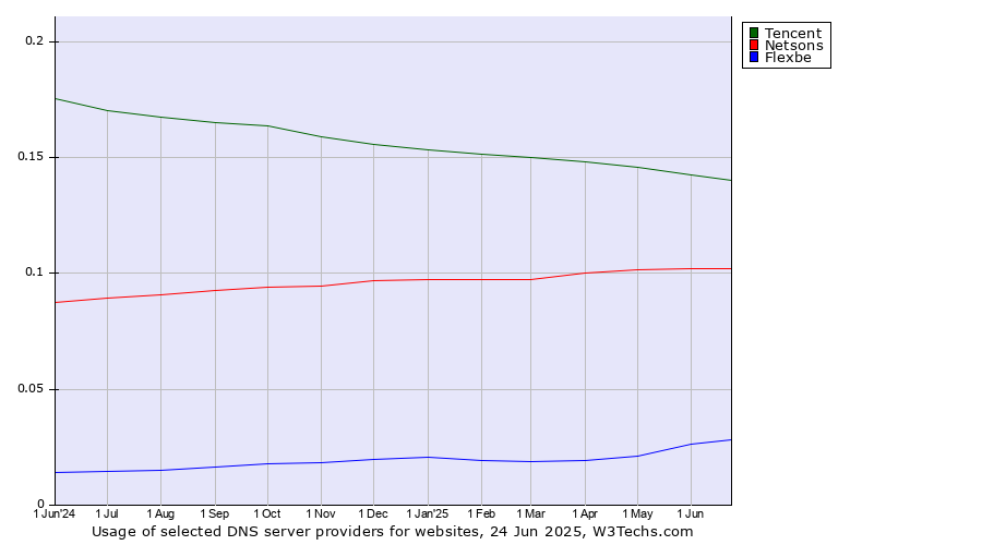 Historical trends in the usage of Tencent vs. Netsons vs. Flexbe