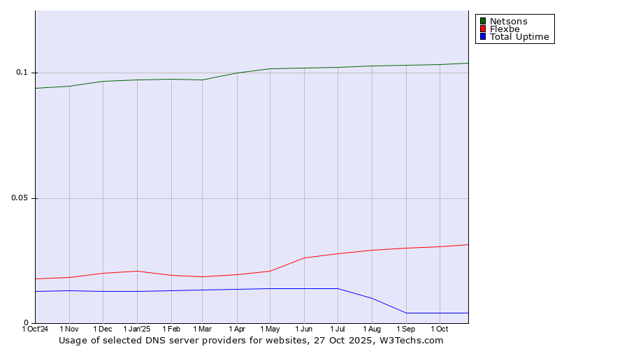 Historical trends in the usage of Netsons vs. Flexbe vs. Total Uptime