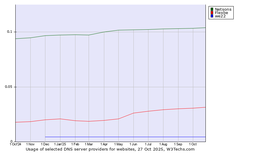 Historical trends in the usage of Netsons vs. Flexbe vs. we22