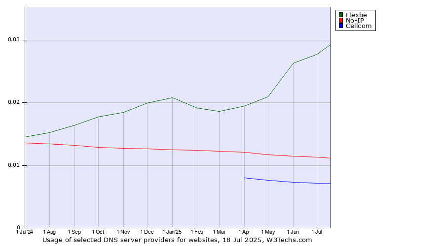 Historical trends in the usage of Flexbe vs. No-IP vs. Cellcom