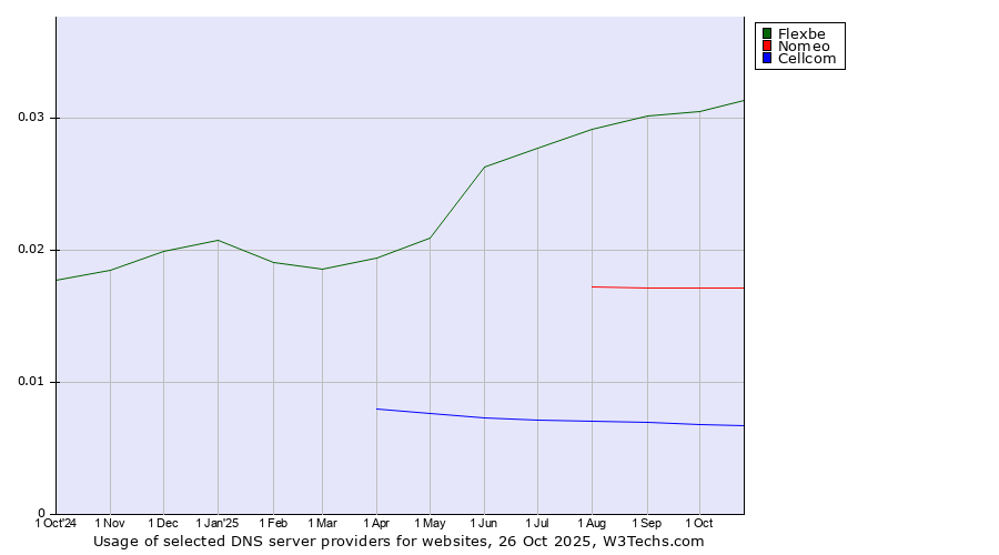 Historical trends in the usage of Flexbe vs. Nomeo vs. Cellcom