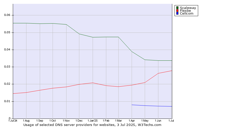 Historical trends in the usage of Scaleway vs. Flexbe vs. Cellcom