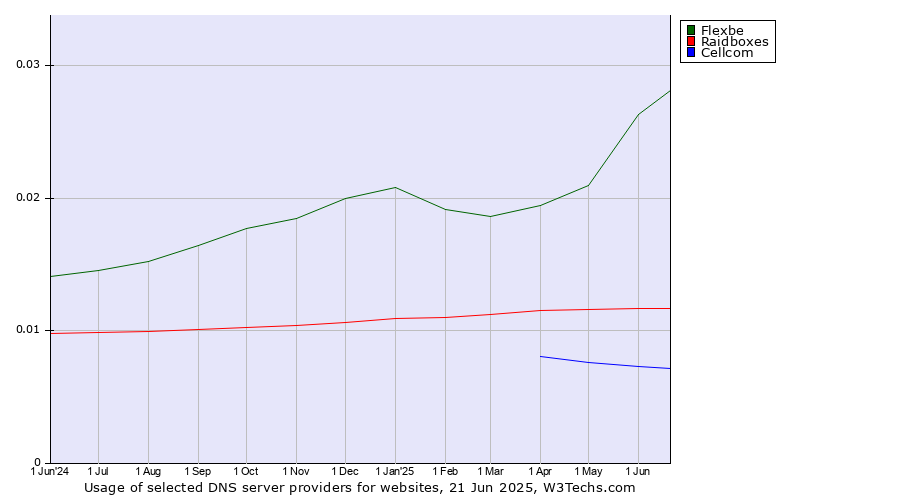 Historical trends in the usage of Flexbe vs. Raidboxes vs. Cellcom