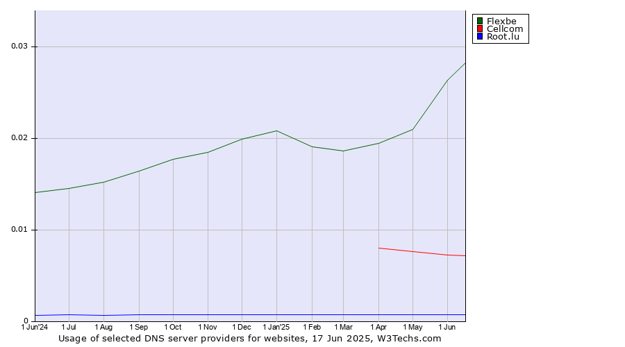 Historical trends in the usage of Flexbe vs. Cellcom vs. Root.lu