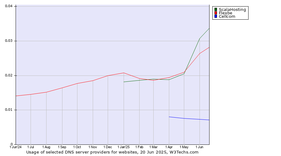 Historical trends in the usage of ScalaHosting vs. Flexbe vs. Cellcom