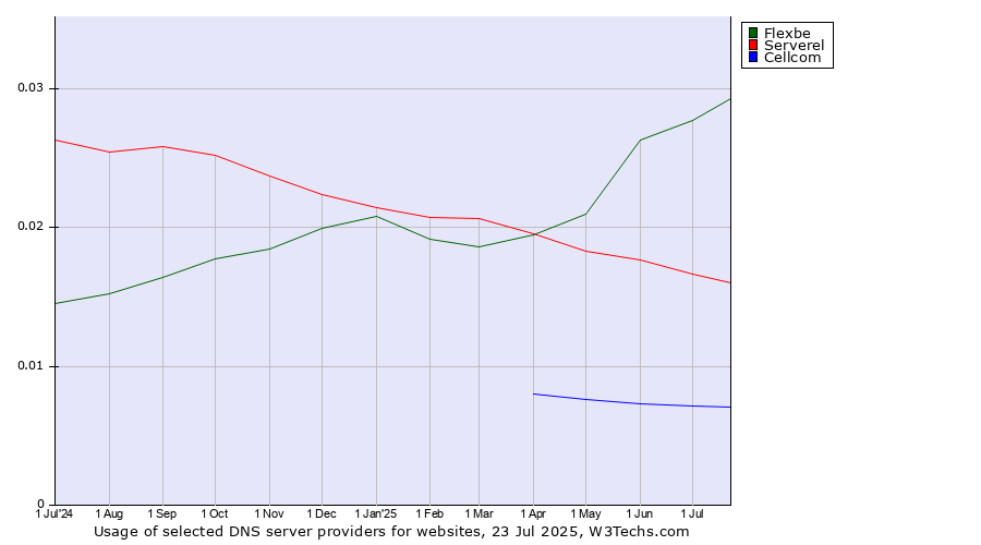Historical trends in the usage of Flexbe vs. Serverel vs. Cellcom